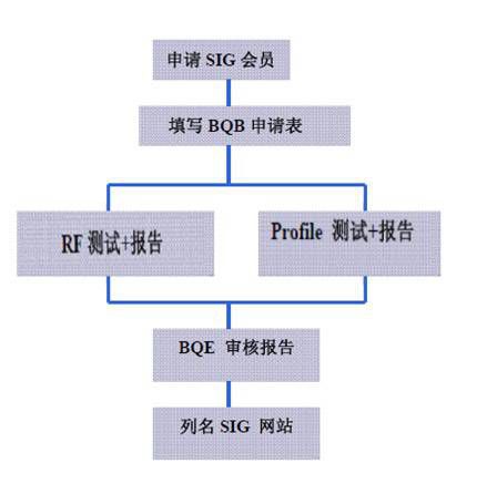 BQB认证(图2) BQB认证(图2)